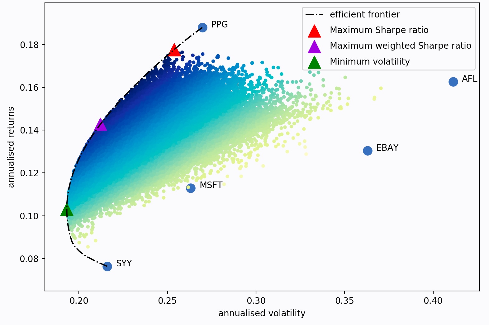 Chart & code for RL portfolio optimization