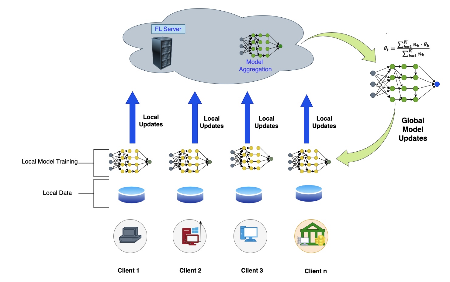 Federated learning schematic with security icons